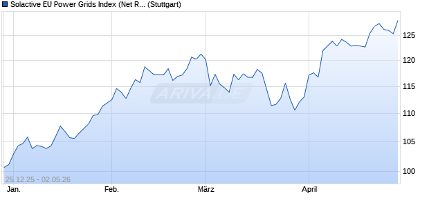 Solactive EU Power Grids Index (Net Return) (EUR) Chart