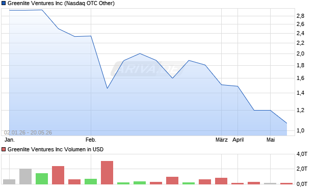 Greenlite Ventures Aktie Chart