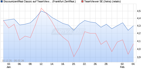 Discountzertifikat Classic auf TeamViewer [Soci&eacute;t&eacute; G. (WKN: FD55EJ) Chart