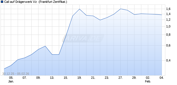 Call auf Dr&auml;gerwerk Vz [Soci&eacute;t&eacute; G&eacute;n&eacute;rale Effekten G. (WKN: FD55L3) Chart