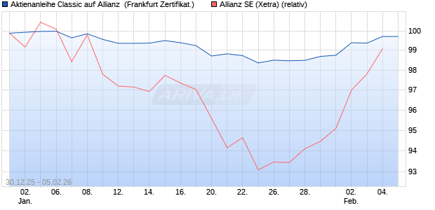Aktienanleihe Classic auf Allianz [Soci&eacute;t&eacute; G&eacute;n&eacute;rale Ef. (WKN: FD56KN) Chart
