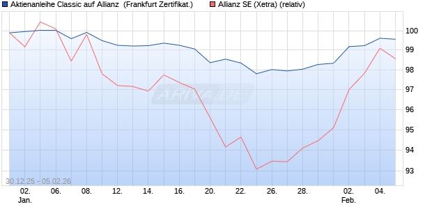 Aktienanleihe Classic auf Allianz [Soci&eacute;t&eacute; G&eacute;n&eacute;rale Ef. (WKN: FD56KP) Chart