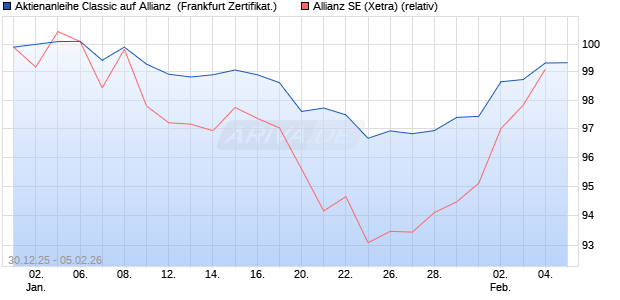Aktienanleihe Classic auf Allianz [Soci&eacute;t&eacute; G&eacute;n&eacute;rale Ef. (WKN: FD56KR) Chart