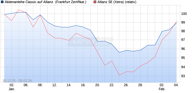 Aktienanleihe Classic auf Allianz [Soci&eacute;t&eacute; G&eacute;n&eacute;rale Ef. (WKN: FD56KT) Chart