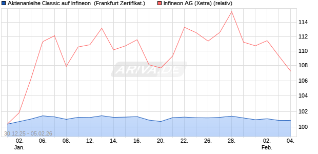 Aktienanleihe Classic auf Infineon [Soci&eacute;t&eacute; G&eacute;n&eacute;rale . (WKN: FD56LT) Chart