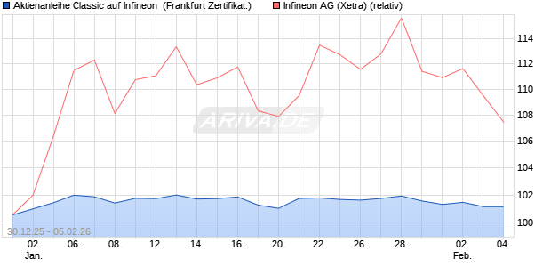 Aktienanleihe Classic auf Infineon [Soci&eacute;t&eacute; G&eacute;n&eacute;rale . (WKN: FD56LU) Chart