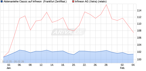 Aktienanleihe Classic auf Infineon [Soci&eacute;t&eacute; G&eacute;n&eacute;rale . (WKN: FD56LV) Chart