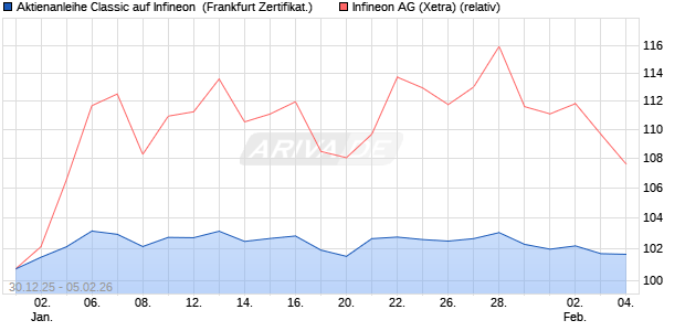 Aktienanleihe Classic auf Infineon [Soci&eacute;t&eacute; G&eacute;n&eacute;rale . (WKN: FD56LW) Chart