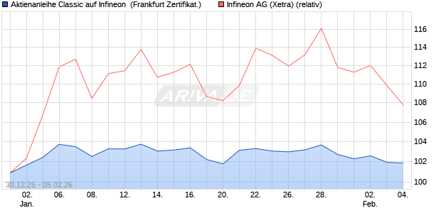 Aktienanleihe Classic auf Infineon [Soci&eacute;t&eacute; G&eacute;n&eacute;rale . (WKN: FD56LX) Chart