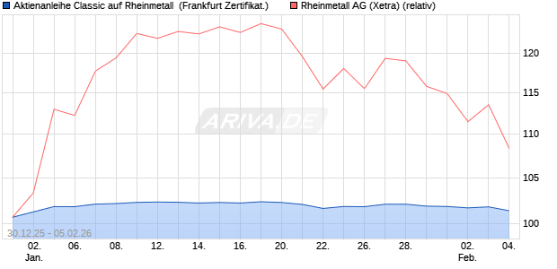 Aktienanleihe Classic auf Rheinmetall [Soci&eacute;t&eacute; G&eacute;n&eacute;. (WKN: FD56L4) Chart