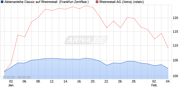 Aktienanleihe Classic auf Rheinmetall [Soci&eacute;t&eacute; G&eacute;n&eacute;. (WKN: FD56L8) Chart