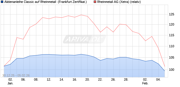 Aktienanleihe Classic auf Rheinmetall [Soci&eacute;t&eacute; G&eacute;n&eacute;. (WKN: FD56L9) Chart