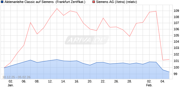 Aktienanleihe Classic auf Siemens [Soci&eacute;t&eacute; G&eacute;n&eacute;ral. (WKN: FD56ME) Chart