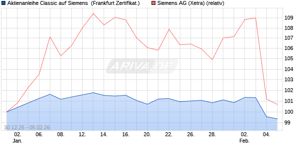 Aktienanleihe Classic auf Siemens [Soci&eacute;t&eacute; G&eacute;n&eacute;ral. (WKN: FD56MF) Chart