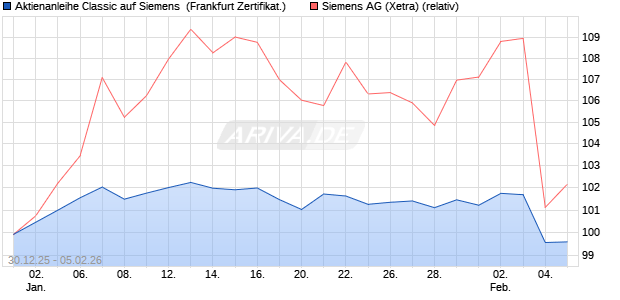 Aktienanleihe Classic auf Siemens [Soci&eacute;t&eacute; G&eacute;n&eacute;ral. (WKN: FD56MG) Chart