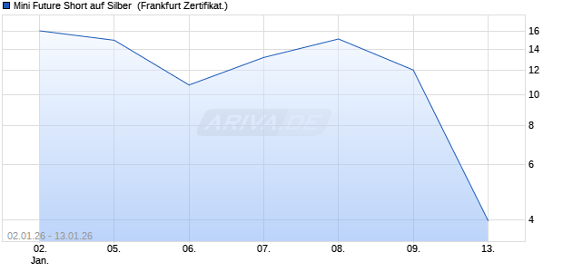 Mini Future Short auf Silber [UBS AG (London)] (WKN: UQ5TY1) Chart