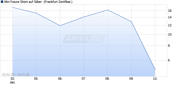 Mini Future Short auf Silber [UBS AG (London)] (WKN: UQ5RRJ) Chart