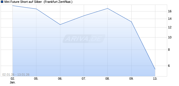 Mini Future Short auf Silber [UBS AG (London)] (WKN: UQ5TXP) Chart