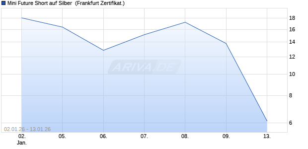 Mini Future Short auf Silber [UBS AG (London)] (WKN: UQ5PLD) Chart