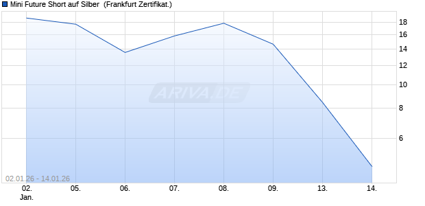 Mini Future Short auf Silber [UBS AG (London)] (WKN: UQ5U9P) Chart