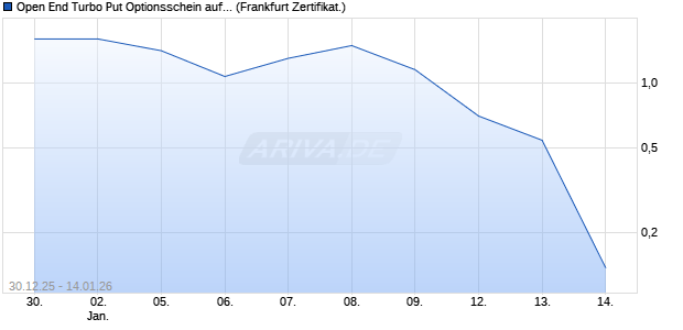 Open End Turbo Put Optionsschein auf Silber [UBS A. (WKN: UQ5PW9) Chart
