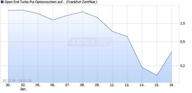 Open End Turbo Put Optionsschein auf Silber [UBS A. (WKN: UQ5Q7X) Chart
