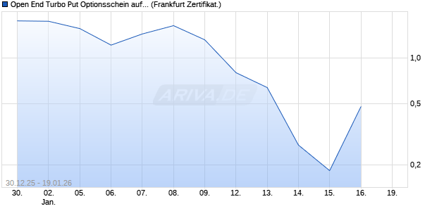 Open End Turbo Put Optionsschein auf Silber [UBS A. (WKN: UQ5Q89) Chart