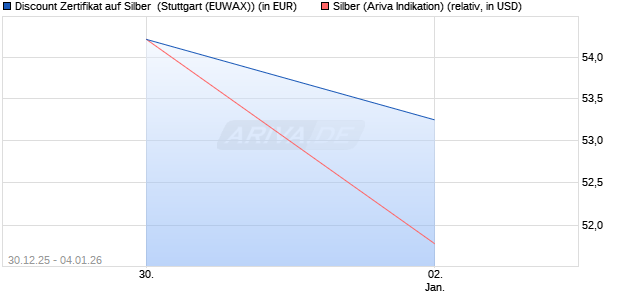 Discount Zertifikat auf Silber [Morgan Stanley & Co. Int. (WKN: MN01YG) Chart