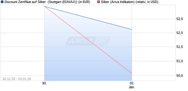 Discount Zertifikat auf Silber [Morgan Stanley & Co. Int. (WKN: MN01Y7) Chart