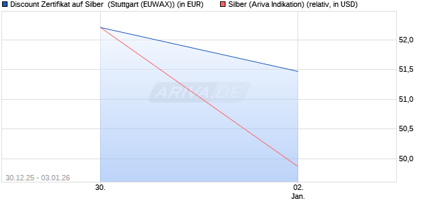 Discount Zertifikat auf Silber [Morgan Stanley & Co. Int. (WKN: MN01Y2) Chart