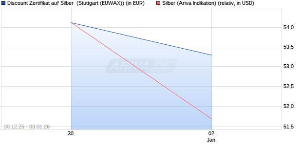 Discount Zertifikat auf Silber [Morgan Stanley & Co. Int. (WKN: MN01Y4) Chart