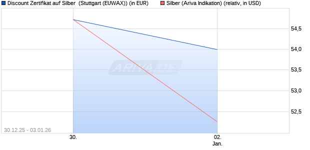 Discount Zertifikat auf Silber [Morgan Stanley & Co. Int. (WKN: MN01XV) Chart