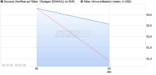 Discount Zertifikat auf Silber [Morgan Stanley & Co. Int. (WKN: MN01XX) Chart