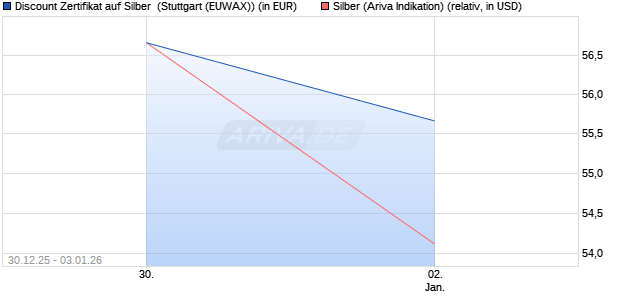 Discount Zertifikat auf Silber [Morgan Stanley & Co. Int. (WKN: MN01Y0) Chart