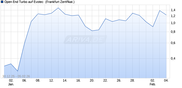 Open End Turbo auf Evotec [ING Markets] (WKN: NB4W5Y) Chart