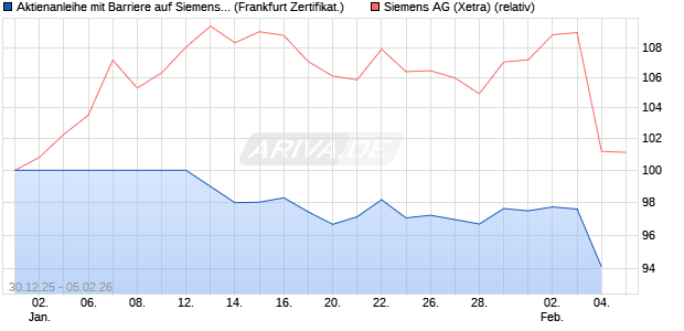 Aktienanleihe mit Barriere auf Siemens [Vontobel] (WKN: VJ10PE) Chart