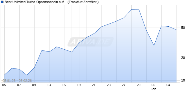 Best Unlimited Turbo-Optionsschein auf Gold [Soci&eacute;t. (WKN: FC4DYX) Chart
