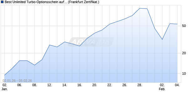Best Unlimited Turbo-Optionsschein auf Gold [Soci&eacute;t. (WKN: FC4DYE) Chart