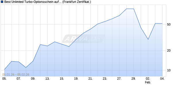 Best Unlimited Turbo-Optionsschein auf Gold [Soci&eacute;t. (WKN: FC4DY6) Chart