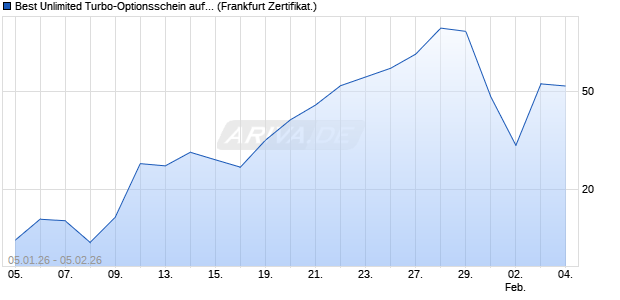 Best Unlimited Turbo-Optionsschein auf Gold [Soci&eacute;t. (WKN: FC4DYN) Chart