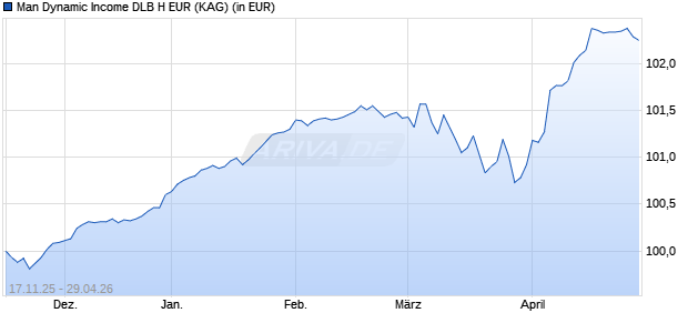 Performance des Man Dynamic Income DLB H EUR (ISIN IE0009VD6MI6)