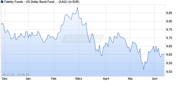 Performance des Fidelity Funds - US Dollar Bond Fund I-GMDIST-EURO (Hedged) (ISIN LU3235874420)