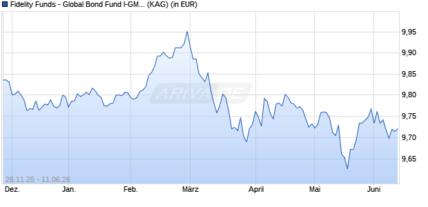 Performance des Fidelity Funds - Global Bond Fund I-GMDIST-EURO (Hedged) (ISIN LU3235874347)