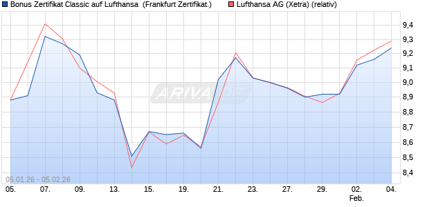 Bonus Zertifikat Classic auf Lufthansa [Soci&eacute;t&eacute; G&eacute;n&eacute;r. (WKN: FD57QU) Chart