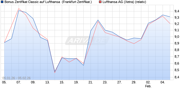 Bonus Zertifikat Classic auf Lufthansa [Soci&eacute;t&eacute; G&eacute;n&eacute;r. (WKN: FD57QV) Chart