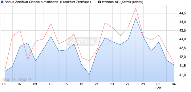 Bonus Zertifikat Classic auf Infineon [Soci&eacute;t&eacute; G&eacute;n&eacute;ral. (WKN: FD57SH) Chart