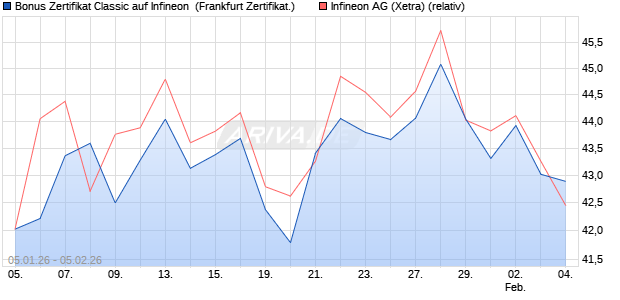 Bonus Zertifikat Classic auf Infineon [Soci&eacute;t&eacute; G&eacute;n&eacute;ral. (WKN: FD57SK) Chart
