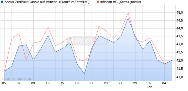 Bonus Zertifikat Classic auf Infineon [Soci&eacute;t&eacute; G&eacute;n&eacute;ral. (WKN: FD57SL) Chart