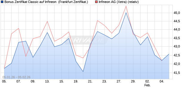 Bonus Zertifikat Classic auf Infineon [Soci&eacute;t&eacute; G&eacute;n&eacute;ral. (WKN: FD57SM) Chart