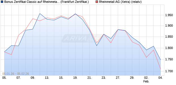Bonus Zertifikat Classic auf Rheinmetall [Soci&eacute;t&eacute; G&eacute;. (WKN: FD57S6) Chart